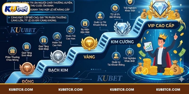 Đặc quyền VIP KUBET là chương trình cao cấp