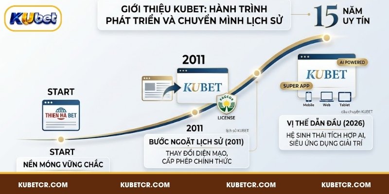 Giới thiệu KUBET qua hành trình phát triển và bước ngoặt quan trọng